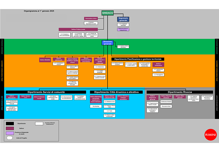 organigramma dal 01/01/2025